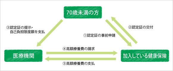 限度額適用認定制度